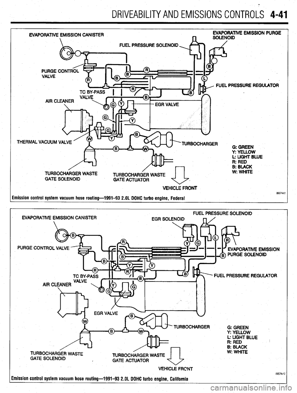 MITSUBISHI DIAMANTE 1900  Repair Manual . 
DRIVEABILITYAND EMISSIONS CONTROLS 4-41 
EVAPORATIVE EMISSION PURGE 
FUEL PRESSURE SOLENOID 
THERMAL FUEL PRESSURE REGULATOR 
AlRC 
VACUUM VALVE 
TURBOCHARGER 
G: GREEN 
y: YELLOW 
L: UGHT BLUE 
R: