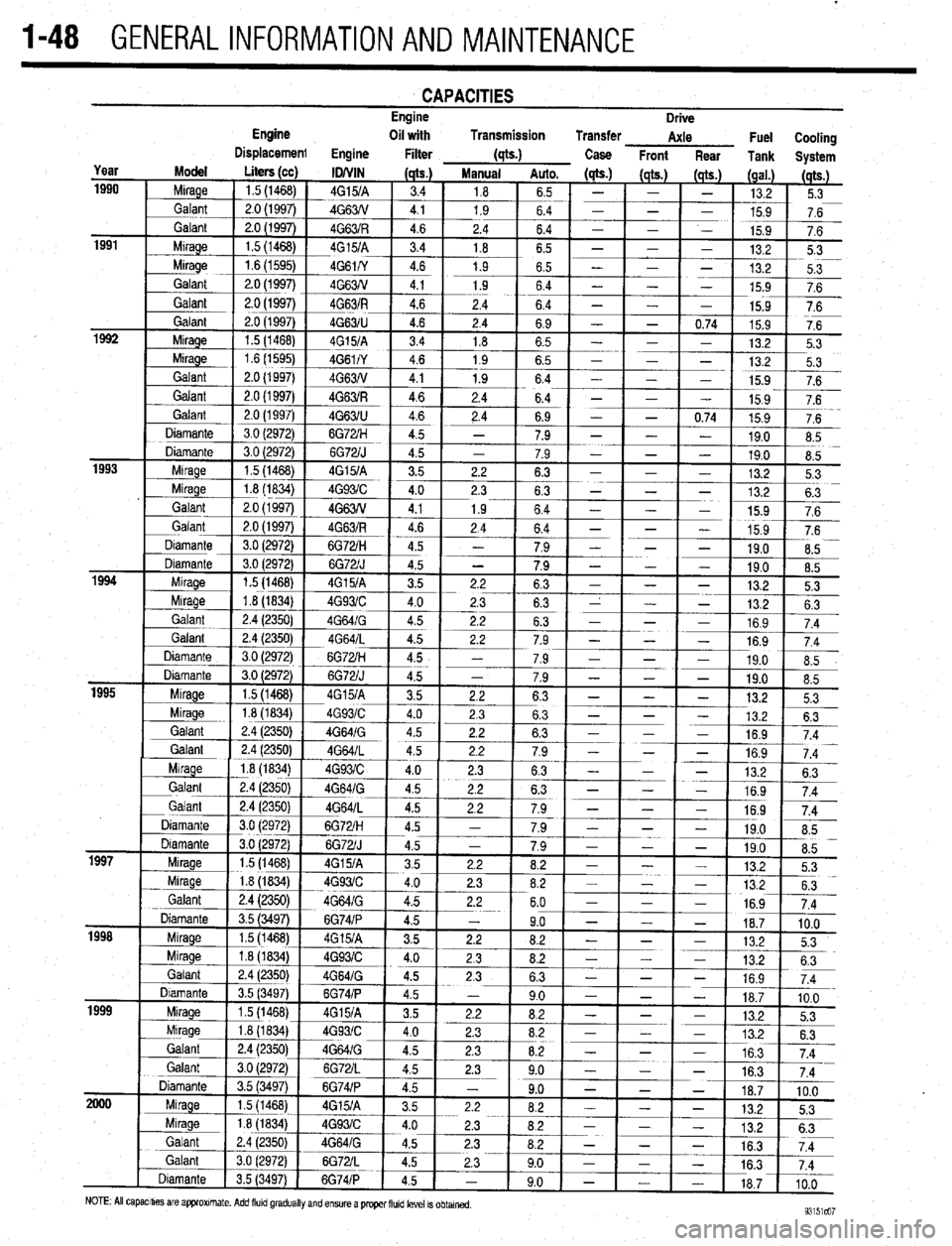 MITSUBISHI DIAMANTE 1900  Repair Manual 1-48 GENERALINFORMATIONAND MAINTENANCE 
CAPACITIES Engine 
Drive  