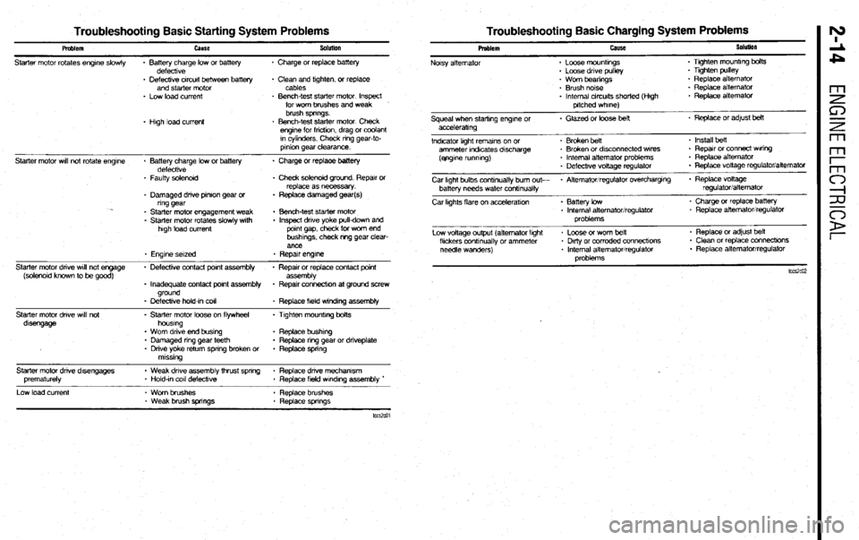 MITSUBISHI DIAMANTE 1900 Repair Manual Troubleshooting Basic Starting System Problems Troubleshooting Basic Charging System Problems
Pmblem
Starter motor rotates engrne slowly cause
* Battery charge low or battery
defecttve Sobnlon
. MITSUBISHI DIAMANTE 1900 Repair Manual Troubleshooting Basic Starting System Problems Troubleshooting Basic Charging System Problems
Pmblem
Starter motor rotates engrne slowly cause
* Battery charge low or battery
defecttve Sobnlon
.