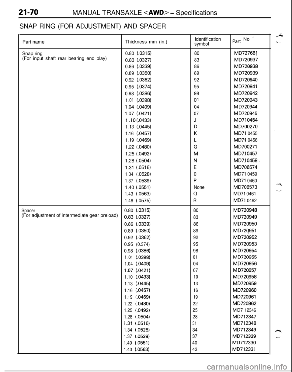 MITSUBISHI ECLIPSE 1991 Service Manual 21-70MANUAL TRANSAXLE <AWD> - Specifications
SNAP RING (FOR ADJUSTMENT) AND SPACERPart nameThickness mm (in.)Identification
symbolPart No “Snap ring
0.80(.0315)80MD72766j
(For input shaft rear beari MITSUBISHI ECLIPSE 1991 Service Manual 21-70MANUAL TRANSAXLE <AWD> - Specifications
SNAP RING (FOR ADJUSTMENT) AND SPACERPart nameThickness mm (in.)Identification
symbolPart No “Snap ring
0.80(.0315)80MD72766j
(For input shaft rear beari