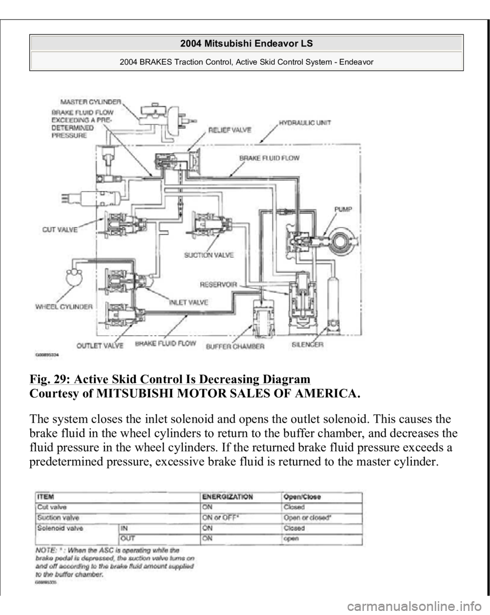 MITSUBISHI ENDEAVOR 2004  Service Repair Manual Fig. 29: Active Skid Control Is Decreasing Diagram
 
Courtesy of MITSUBISHI MOTOR SALES OF AMERICA. 
The system closes the inlet solenoid and opens the outlet solenoid. This causes the 
brake fluid in