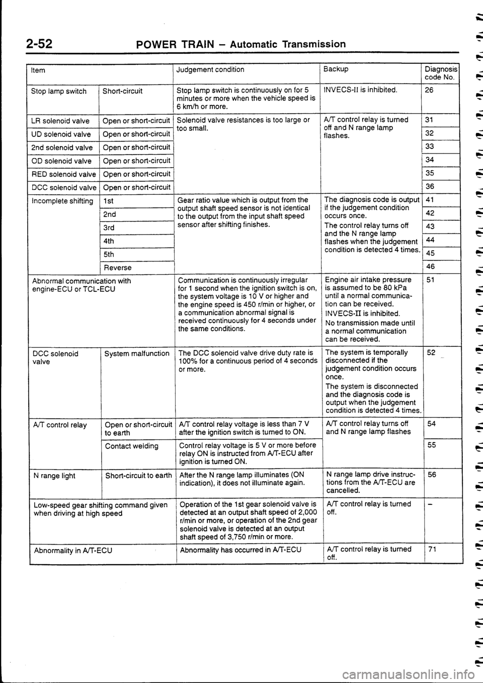 MITSUBISHI FTO 1998  Technical Information Manual 