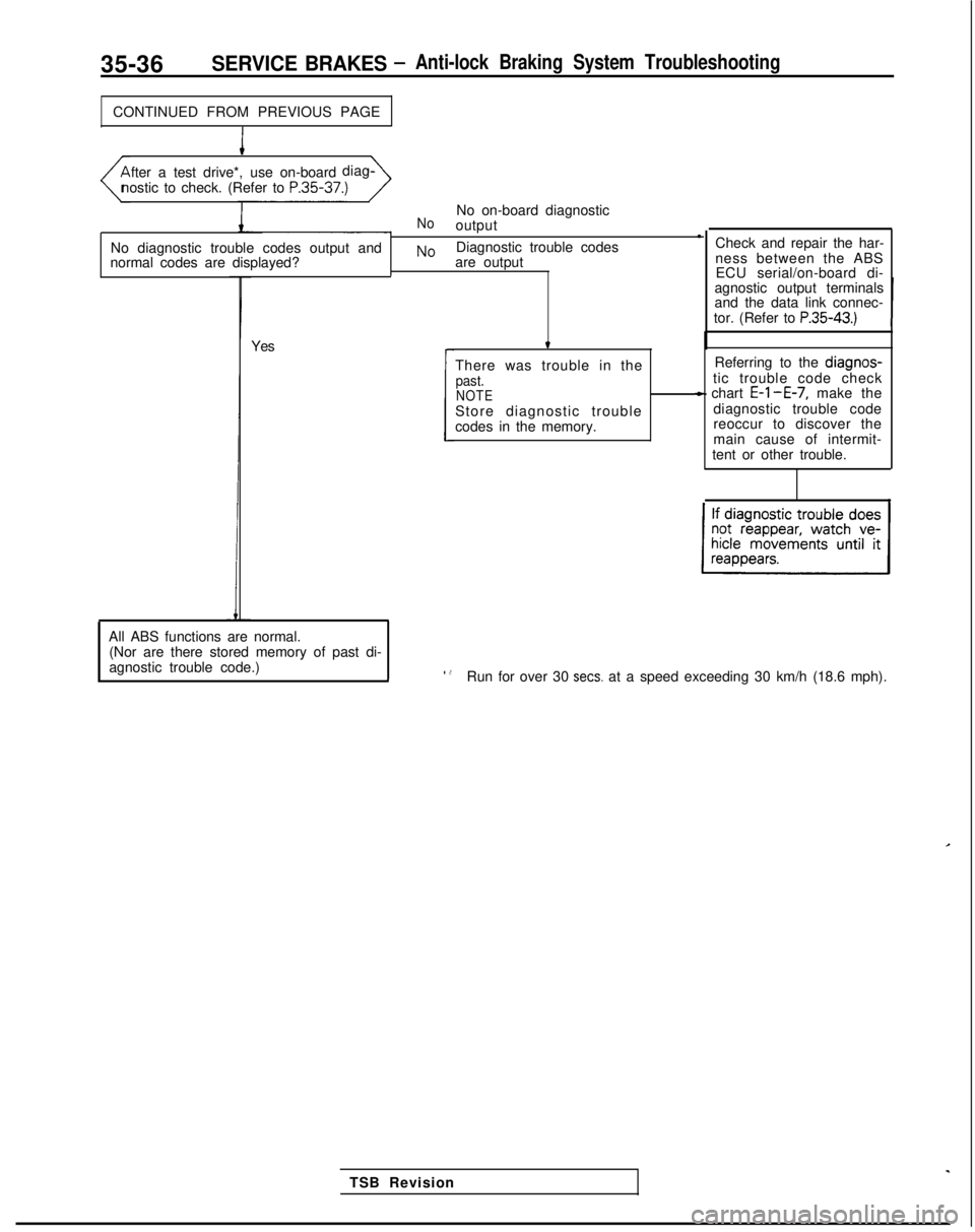 MITSUBISHI GALANT 1989  Service Repair Manual 35-36SERVICE BRAKES -Anti-lock Braking System Troubleshooting
CONTINUED FROM PREVIOUS PAGE
I
fter a test drive*, use on-board
diag-
nostic to check. (Refer to P.35-37.)
No diagnostic trouble codes out
