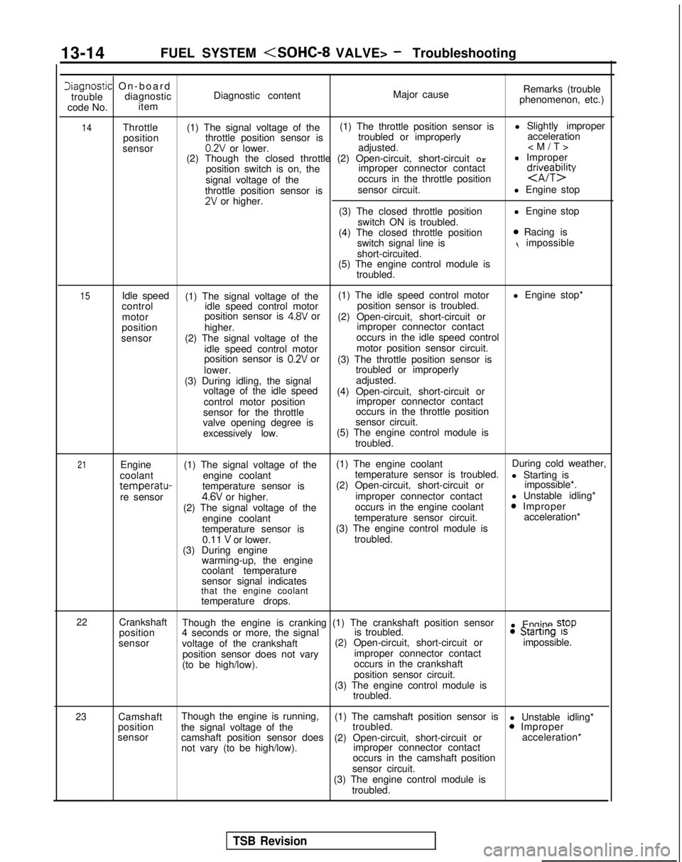 MITSUBISHI GALANT 1989  Service Repair Manual 13-14
FUEL SYSTEM <SOHC-8 VALVE> - Troubleshooting
Iiagnostic On-boar
 d
trouble diagnostic Diagnostic content Major causeRemarks (trouble
phenomenon, etc.)
code No. item
14Throttle
(1) The signal vol