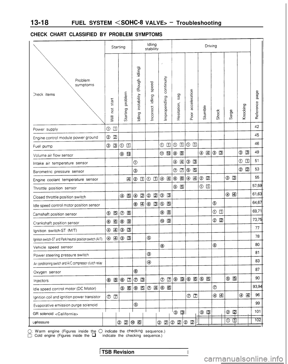 MITSUBISHI GALANT 1989  Service Repair Manual 13-18
FUEL SYSTEM <SOHC-8 VALVE> - Troubleshooting
CHECK CHART CLASSIFIED BY PROBLEM SYMPTOMS
:heck items
GR solenoid <California> uel pressure
@El@lEloEloElom
0: W

arm engine (Figures inside the 
0 