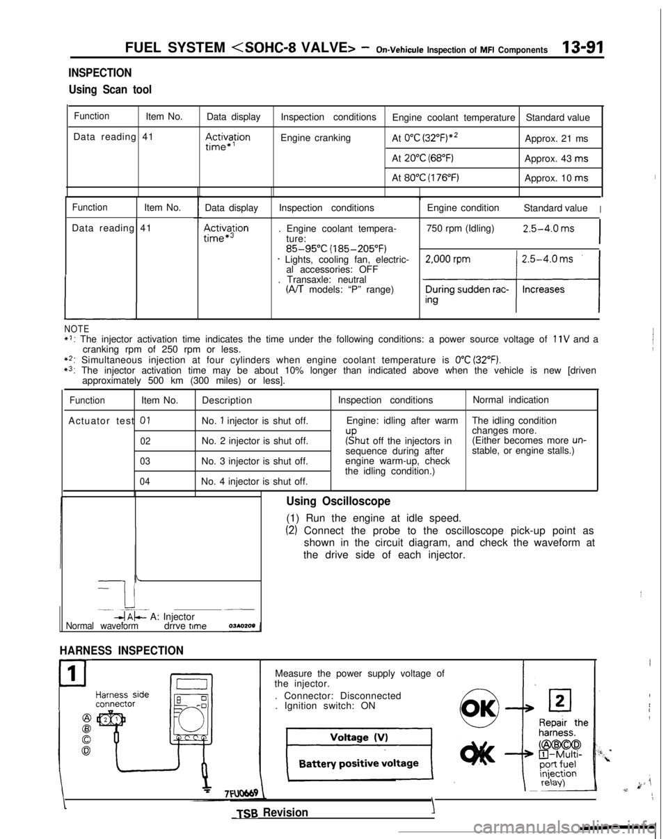 MITSUBISHI GALANT 1989  Service Repair Manual FUEL SYSTEM <SOHC-8 VALVE> -On-Vehicule
 Inspection of MFI Components13-91
INSPECTION
Using Scan tool
FunctionItem No. Data display
Data reading 41
III~~~ion
Inspection conditions Engine coolant tempe