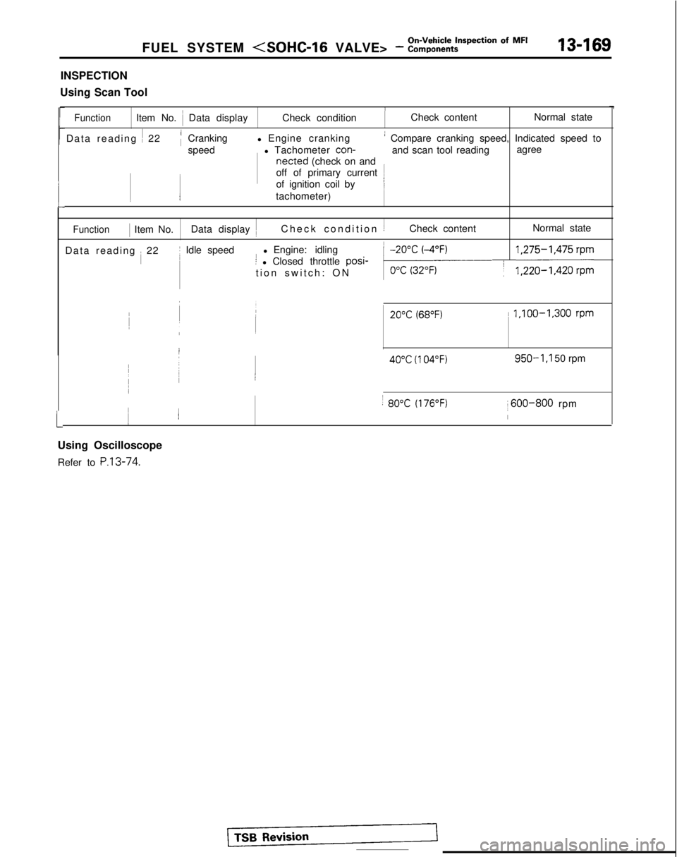 MITSUBISHI GALANT 1989  Service Repair Manual FUEL SYSTEM (SOHC-16 VALVE> - :::%%t:nspection Of MF’13-169
INSPECTION
Using Scan Tool
i
t
/FunctionItem No. i Data display Check condition Check content
Normal state
Data reading 
) 22( Cranking l 