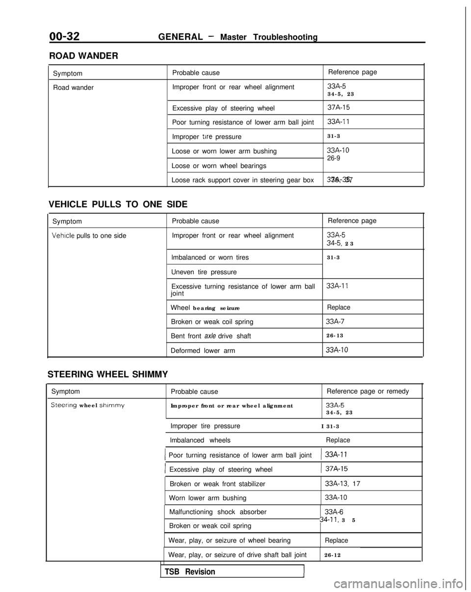 MITSUBISHI GALANT 1989 Service Repair Manual 00-32
GENERAL - Master Troubleshooting
ROAD WANDER Symptom
Road wander Probable cause
Improper front or rear wheel alignment Reference page
33A-534-5, 23
Excessive play of steering wheel
37A-15
Poor t MITSUBISHI GALANT 1989 Service Repair Manual 00-32
GENERAL - Master Troubleshooting
ROAD WANDER Symptom
Road wander Probable cause
Improper front or rear wheel alignment Reference page
33A-534-5, 23
Excessive play of steering wheel
37A-15
Poor t