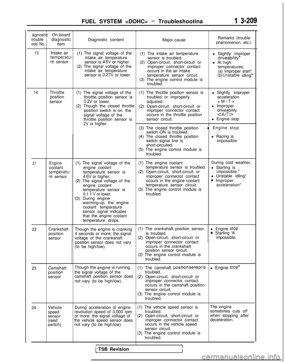 MITSUBISHI GALANT 1989  Service Repair Manual FUEL SYSTEM <DOHC> - Troubleshootina1 s-209
agnostic On-boardtroublediagnosticode No.item
Diagnostic content
Major causeRemarks (trouble
phenomenon, etc.)
13Intake air (1) The signal voltage of the
(1