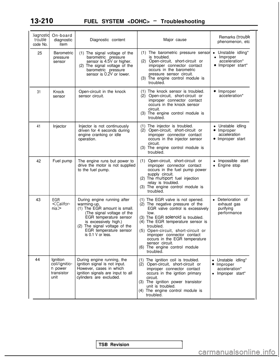 MITSUBISHI GALANT 1989  Service Repair Manual 13-210FUEL SYSTEM <DOHC> - Troubleshooting
Xaia;;;ic On-boarddiagnostic
code No.item Diagnostic content
Major causeRemarks 
(troublephenomenon, etc
25Barometric
(1) The signal voltage of the (1) The b