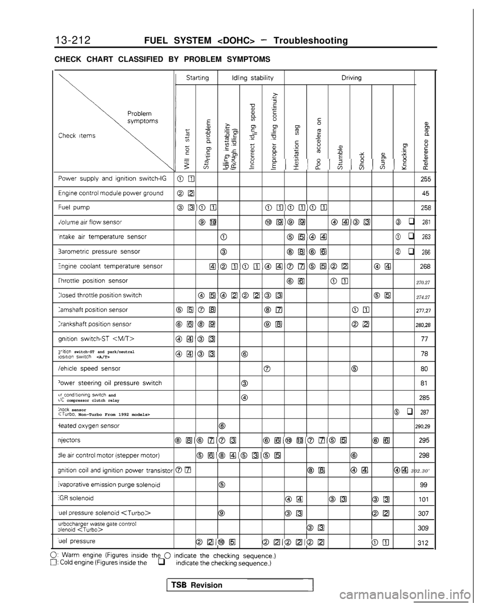 MITSUBISHI GALANT 1989  Service Repair Manual 13-212
FUEL SYSTEM <DOHC> - Troubleshooting
CHECK CHART CLASSIFIED BY PROBLEM SYMPTOMS Starting Idling
 
stability Driving
>
.c
zx .-
E
EE 2-80’
52FCheck 
Itemsz gp ~ =
gif8e
5;ms00 a,L%a‘;E
2
F5i