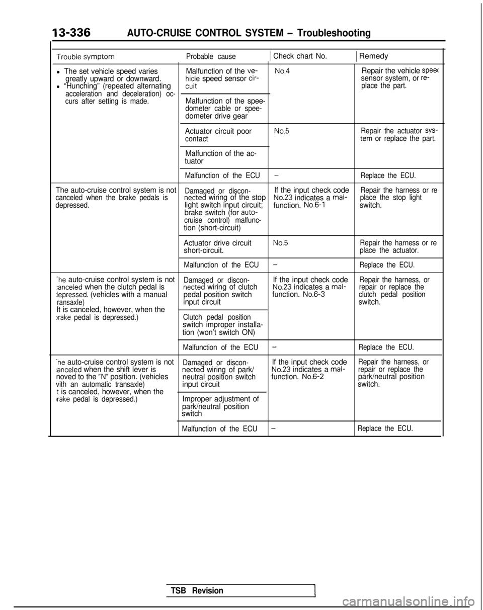 MITSUBISHI GALANT 1989  Service Repair Manual 13-336AUTO-CRUISE CONTROL SYSTEM - Troubleshooting
Probable cause1 Check chart No.1 Remedy
l The set vehicle speed variesMalfunction of the ve-No.4Repair the vehicle speec
greatly upward or downward.h