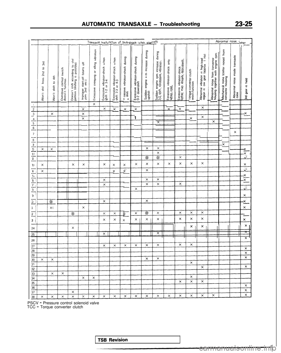 MITSUBISHI GALANT 1989  Service Repair Manual AUTOMATIC TRANSAXLE
 - Troubleshooting23-25
r star
P =
<
zzGsEa
c”65
srBZzi;4
1
1
Y-
a
s
s-
7
ii-
s-
3-1
z-
3
1_:5s
5
f-
d
1i
‘I3
E*aOm5s;K
;$2zIrg:,8
EP2.2
$2-
If
E:
p2zz0om,c .Gis:75’‘5$5oz2