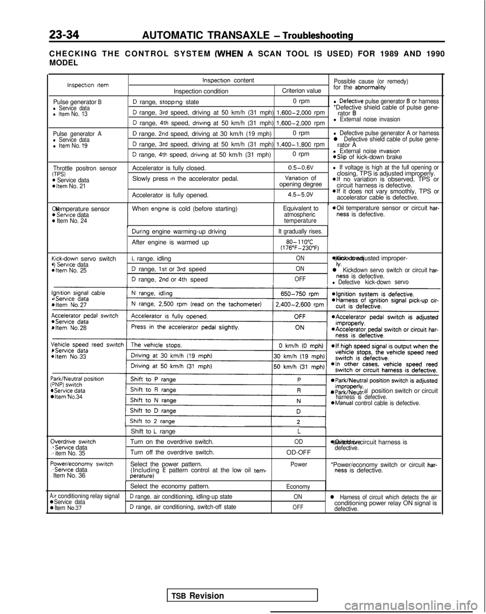 MITSUBISHI GALANT 1989  Service Repair Manual 23-34AUTOMATIC TRANSAXLE - Troubleshooting
CHECKING THE CONTROL SYSTEM (WHEN
 A SCAN TOOL IS USED) FOR 1989 AND 1990
MODEL
Pulse generator Al Service datal Item No. 1’9
Throttle positron sensorTPS)m
