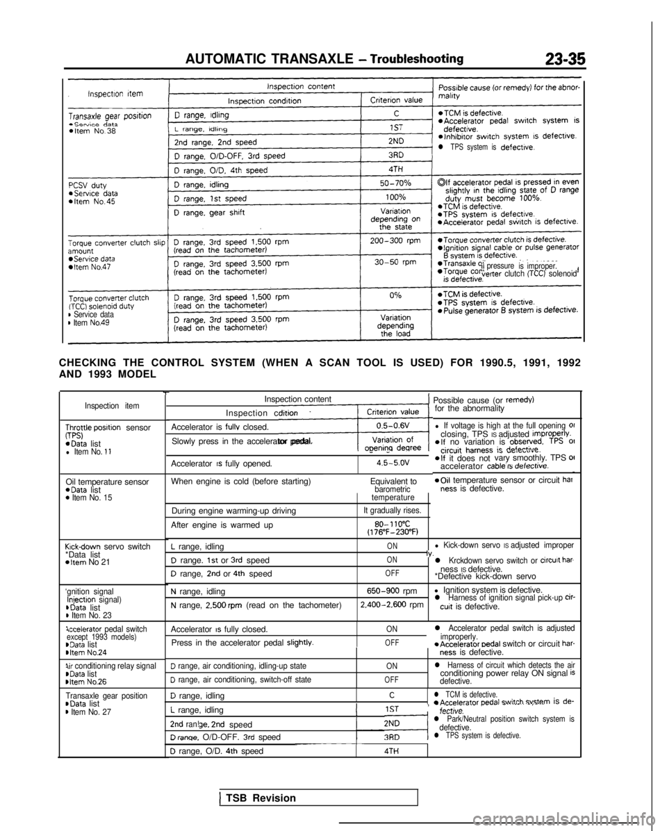 MITSUBISHI GALANT 1989  Service Repair Manual AUTOMATIC TRANSAXLE - Troubleshooting23-35
l TPS system isdefective.
ilpressure
is improper.verter clutch (TCC) solenoid
B Service datam Item No.49
CHECKING THE CONTROL SYSTEM (WHEN A SCAN TOOL IS USE