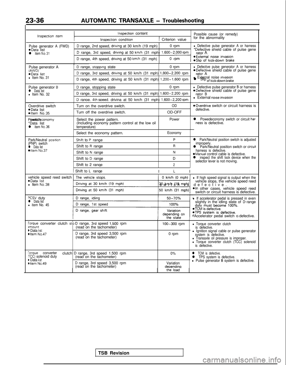 MITSUBISHI GALANT 1989  Service Repair Manual 23-36AUTOMATIC TRANSAXLE
 - Troubleshooting
Inspectron ItemInspection content
Inspectron condrtion
Possible cause (or remedy)
1 Criterion valuefor the abnormality
Pulse generator A (FWD)D range, 2nd s