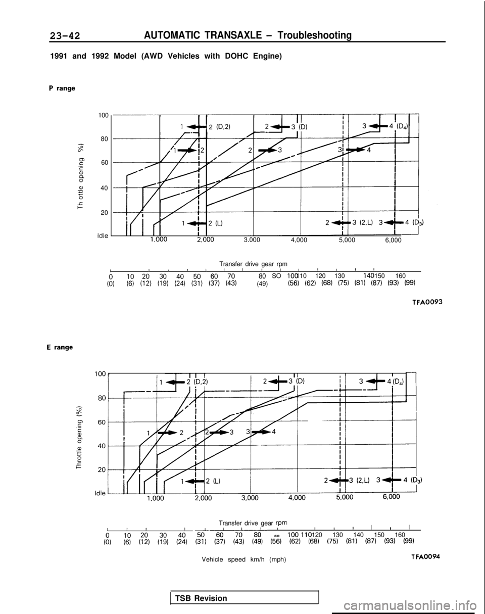 MITSUBISHI GALANT 1989  Service Repair Manual 23-42AUTOMATIC TRANSAXLE - Troubleshooting
1991 and 1992 Model (AWD Vehicles with DOHC Engine)
P range
T$-P
.-58a,35
5
100
8060
40 20 Idle
1e- 2 (0.2)
1,000
2.000
3.000
4,000 5,000 6,000
Transfer driv