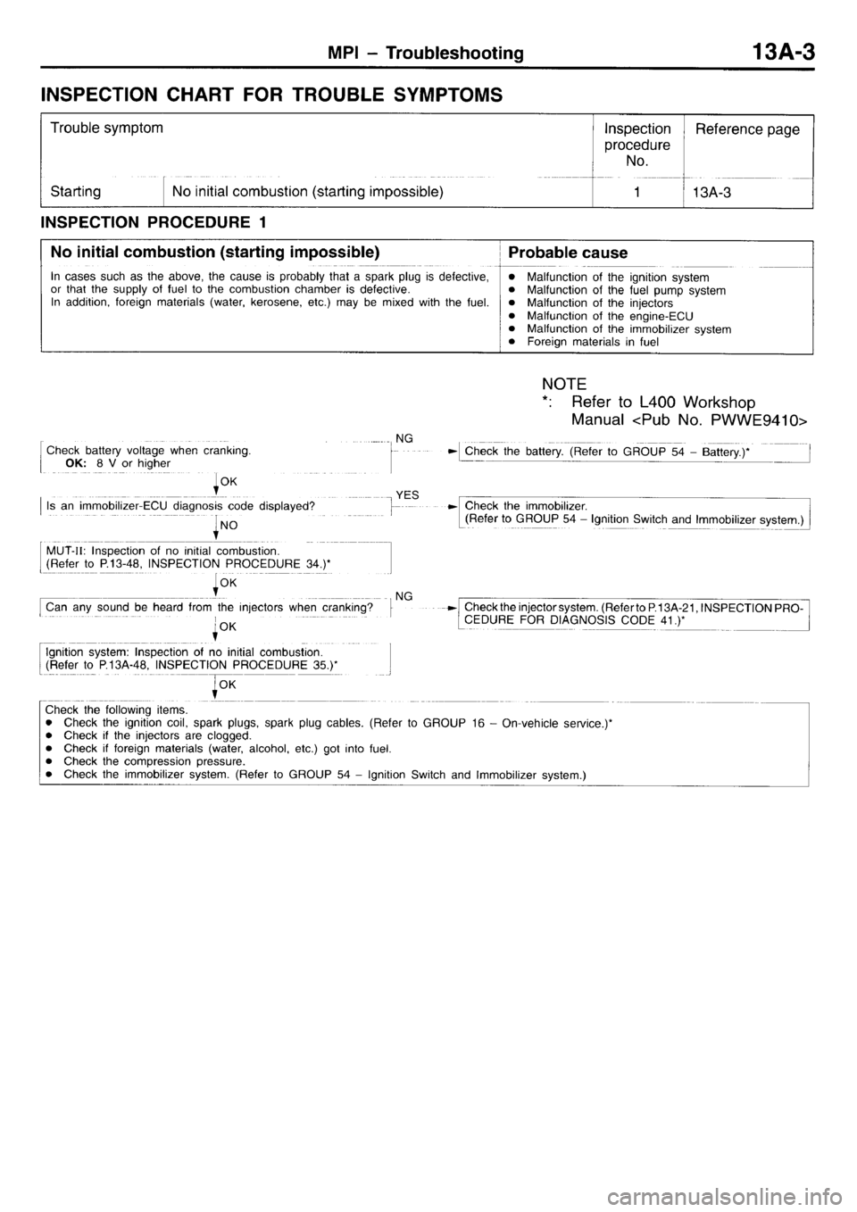 MITSUBISHI L400 1996  Service Repair Manual 