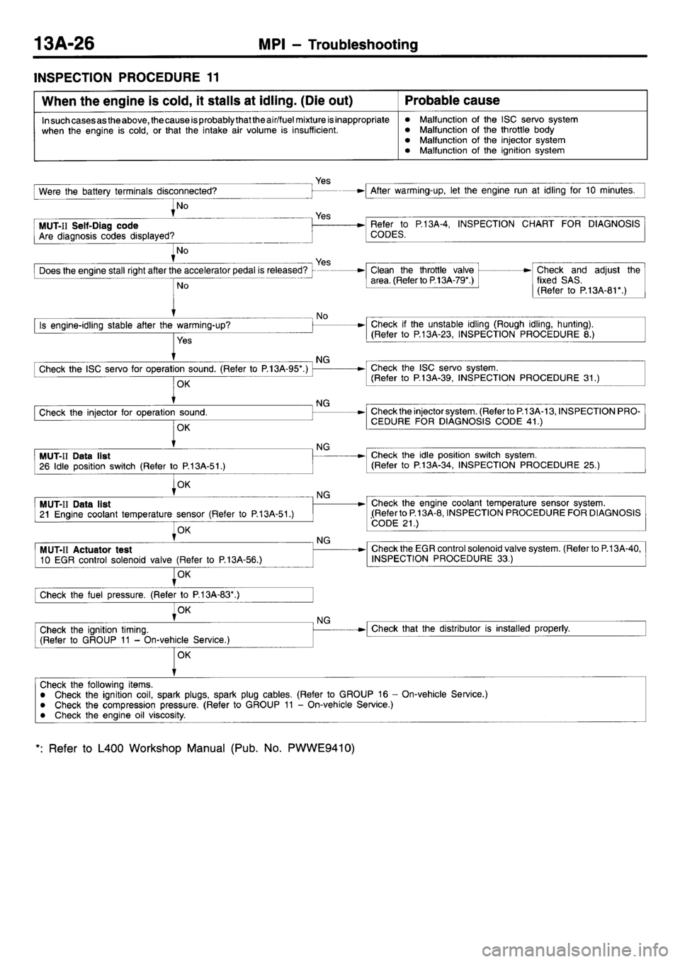 MITSUBISHI L400 1998  Service Repair Manual 