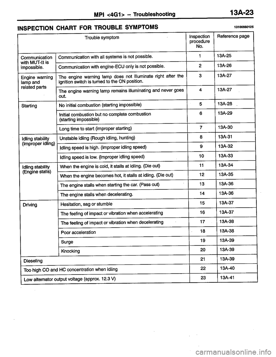 MITSUBISHI LANCER 1996  Workshop  Service Repair Manual 