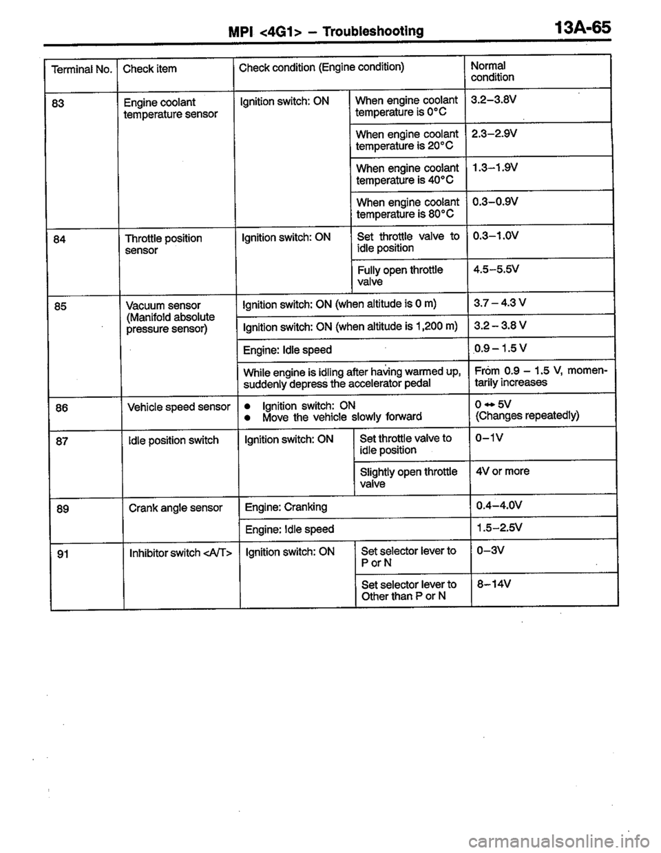 MITSUBISHI LANCER 1996  Workshop  Service Repair Manual 