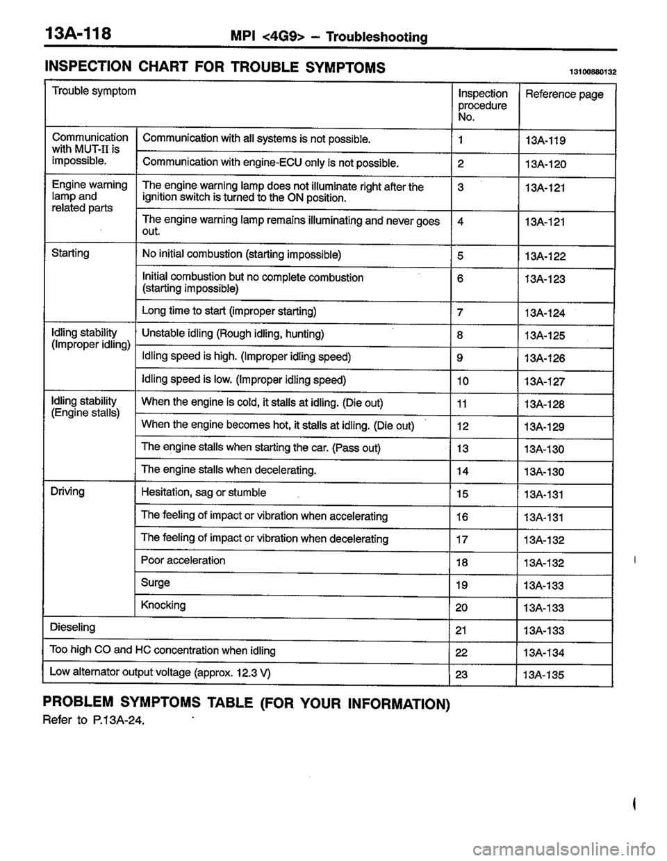 MITSUBISHI LANCER 1996  Workshop  Service Repair Manual 