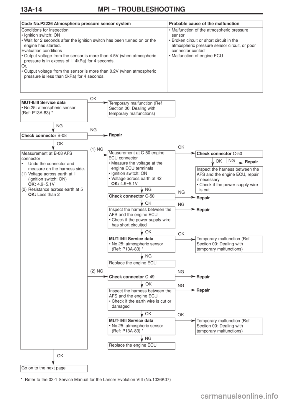 MITSUBISHI LANCER EVOLUTION IX 2005  Workshop Manual 13A-14MPI – TROUBLESHOOTING
MUT-II/III Service data
•No.25: atmospheric sensor
(Ref: P13A-83) *Temporary malfunction (Ref
Section 00: Dealing with
temporary malfunctions)
Check connectorC-50
Check