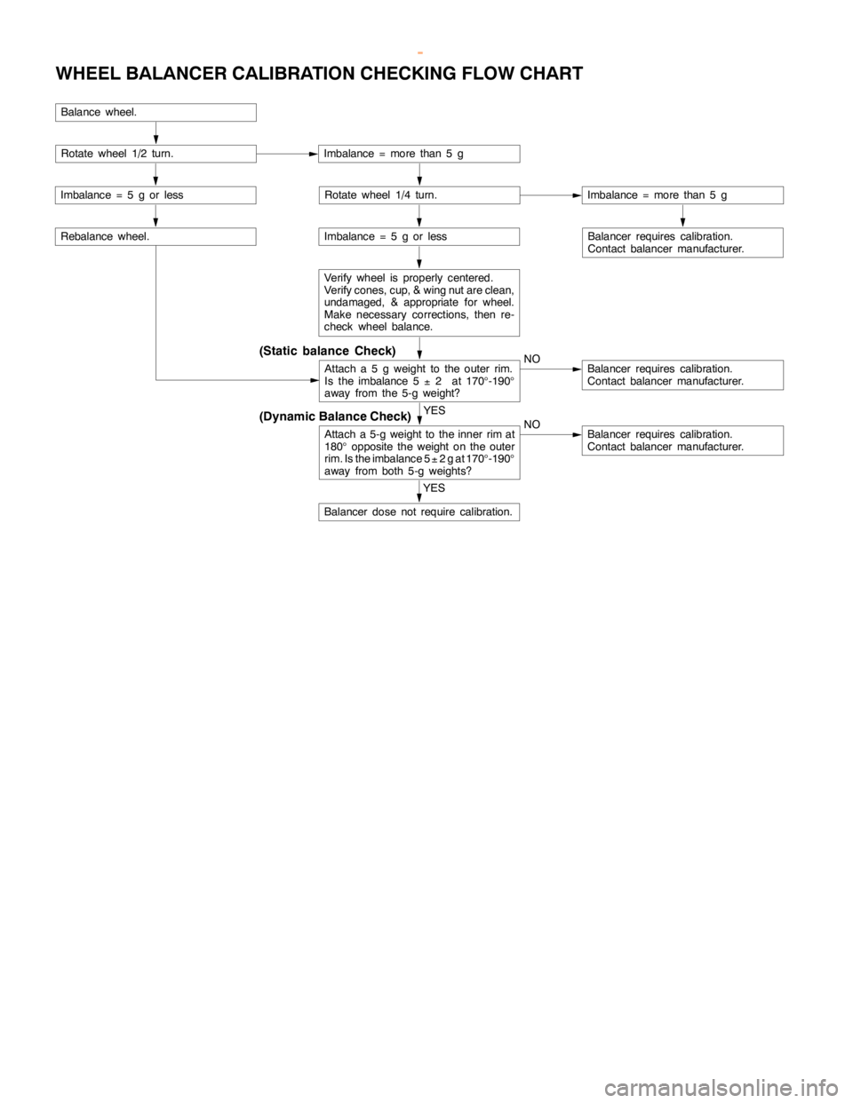 MITSUBISHI MONTERO 2000 Service Repair Manual WHEEL AND TYRE -Troubleshooting31-6
WHEEL BALANCER CALIBRATION CHECKING FLOW CHART
(Dynamic Balance Check)
(Static balance Check)
Balance wheel.
Rotate wheel 1/2 turn.Imbalance = more than 5 g
Imbalan MITSUBISHI MONTERO 2000 Service Repair Manual WHEEL AND TYRE -Troubleshooting31-6
WHEEL BALANCER CALIBRATION CHECKING FLOW CHART
(Dynamic Balance Check)
(Static balance Check)
Balance wheel.
Rotate wheel 1/2 turn.Imbalance = more than 5 g
Imbalan