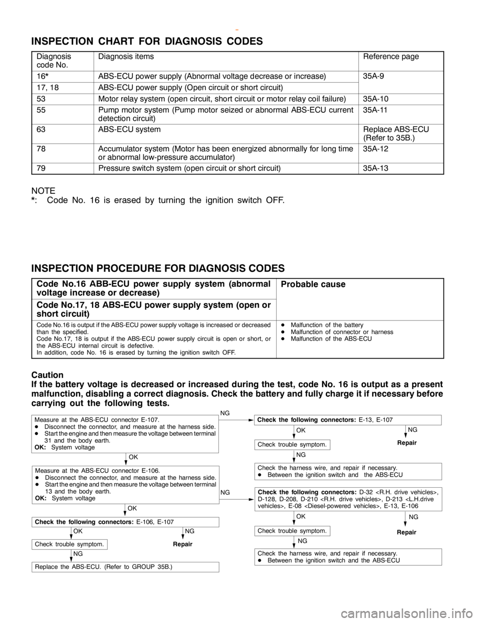 MITSUBISHI MONTERO 2000 Service Repair Manual BASIC BRAKE SYSTEM -Troubleshooting35A-9
INSPECTION CHART FOR DIAGNOSIS CODES
Diagnosis
code No.Diagnosis itemsReference page
16*ABS-ECU power supply (Abnormal voltage decrease or increase)35A-9
17, 1 MITSUBISHI MONTERO 2000 Service Repair Manual BASIC BRAKE SYSTEM -Troubleshooting35A-9
INSPECTION CHART FOR DIAGNOSIS CODES
Diagnosis
code No.Diagnosis itemsReference page
16*ABS-ECU power supply (Abnormal voltage decrease or increase)35A-9
17, 1