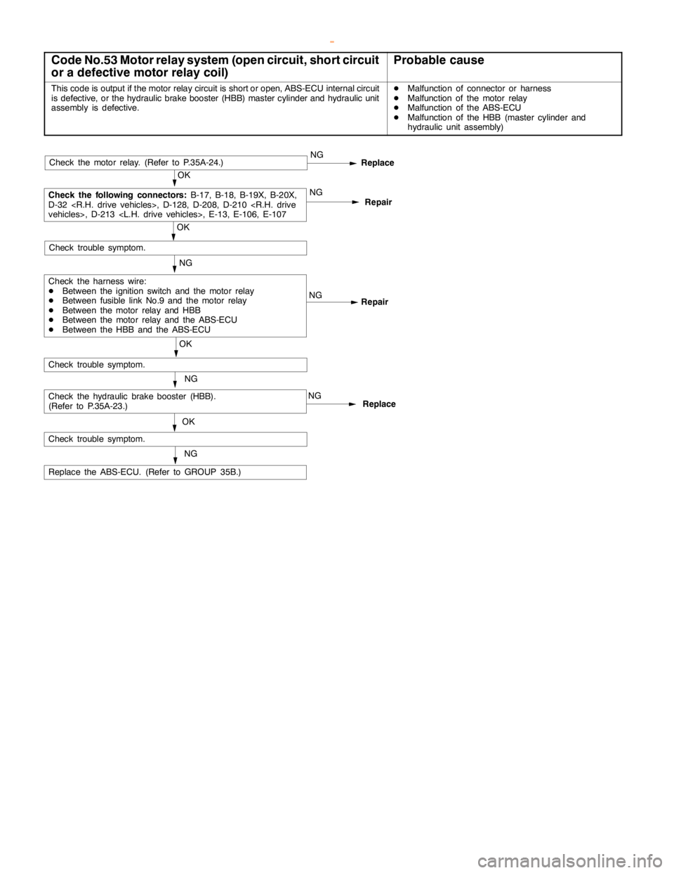 MITSUBISHI MONTERO 2000 Service Repair Manual BASIC BRAKE SYSTEM -Troubleshooting35A-10
Code No.53 Motor relay system (open circuit, short circuit
or a defective motor relay coil)Probable cause
This code is output if the motor relay circuit is sh MITSUBISHI MONTERO 2000 Service Repair Manual BASIC BRAKE SYSTEM -Troubleshooting35A-10
Code No.53 Motor relay system (open circuit, short circuit
or a defective motor relay coil)Probable cause
This code is output if the motor relay circuit is sh