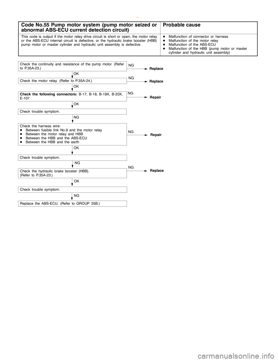 MITSUBISHI MONTERO 2000 Service Repair Manual BASIC BRAKE SYSTEM -Troubleshooting35A-11
Code No.55 Pump motor system (pump motor seized or
abnormal ABS-ECU current detection circuit)Probable cause
This code is output if the motor relay drive circ MITSUBISHI MONTERO 2000 Service Repair Manual BASIC BRAKE SYSTEM -Troubleshooting35A-11
Code No.55 Pump motor system (pump motor seized or
abnormal ABS-ECU current detection circuit)Probable cause
This code is output if the motor relay drive circ