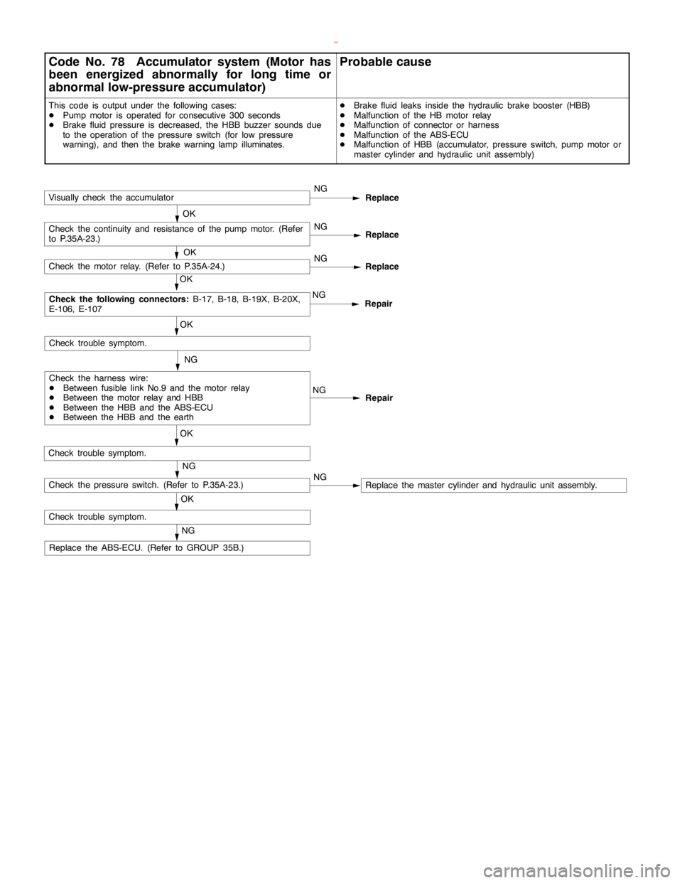 MITSUBISHI MONTERO 2000 Service Repair Manual BASIC BRAKE SYSTEM -Troubleshooting35A-12
Code No. 78 Accumulator system (Motor has
been energized abnormally for long time or
abnormal low-pressure accumulator)Probable cause
This code is output unde MITSUBISHI MONTERO 2000 Service Repair Manual BASIC BRAKE SYSTEM -Troubleshooting35A-12
Code No. 78 Accumulator system (Motor has
been energized abnormally for long time or
abnormal low-pressure accumulator)Probable cause
This code is output unde