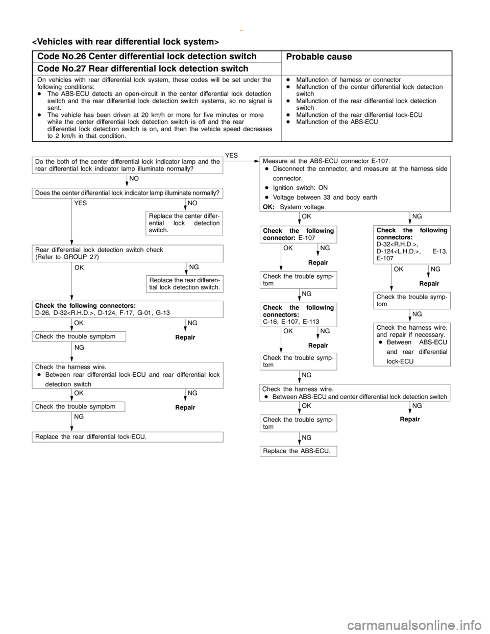 MITSUBISHI MONTERO 2000 Service Repair Manual ABS <4WD>-Troubleshooting35B-12
<Vehicles with rear differential lock system>
Code No.26 Center differential lock detection switch
Probable cause
Code No.27 Rear differential lock detection switch
On MITSUBISHI MONTERO 2000 Service Repair Manual ABS <4WD>-Troubleshooting35B-12
<Vehicles with rear differential lock system>
Code No.26 Center differential lock detection switch
Probable cause
Code No.27 Rear differential lock detection switch
On