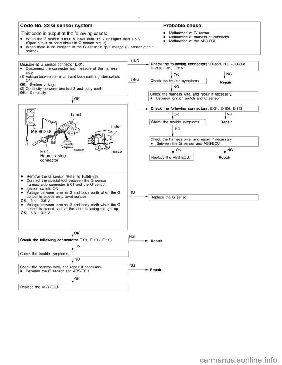 MITSUBISHI MONTERO 2000  Service Repair Manual P
ro bab le cau se R
epla ce th e ABS-E C U. N
G N
G C
heck th e harn ess wir e , and re pair if nece ssa ry .
D B
etw een ig nit io n sw it c h and G se nso r O
K C
heck th e tr o uble sym pto m s. N
