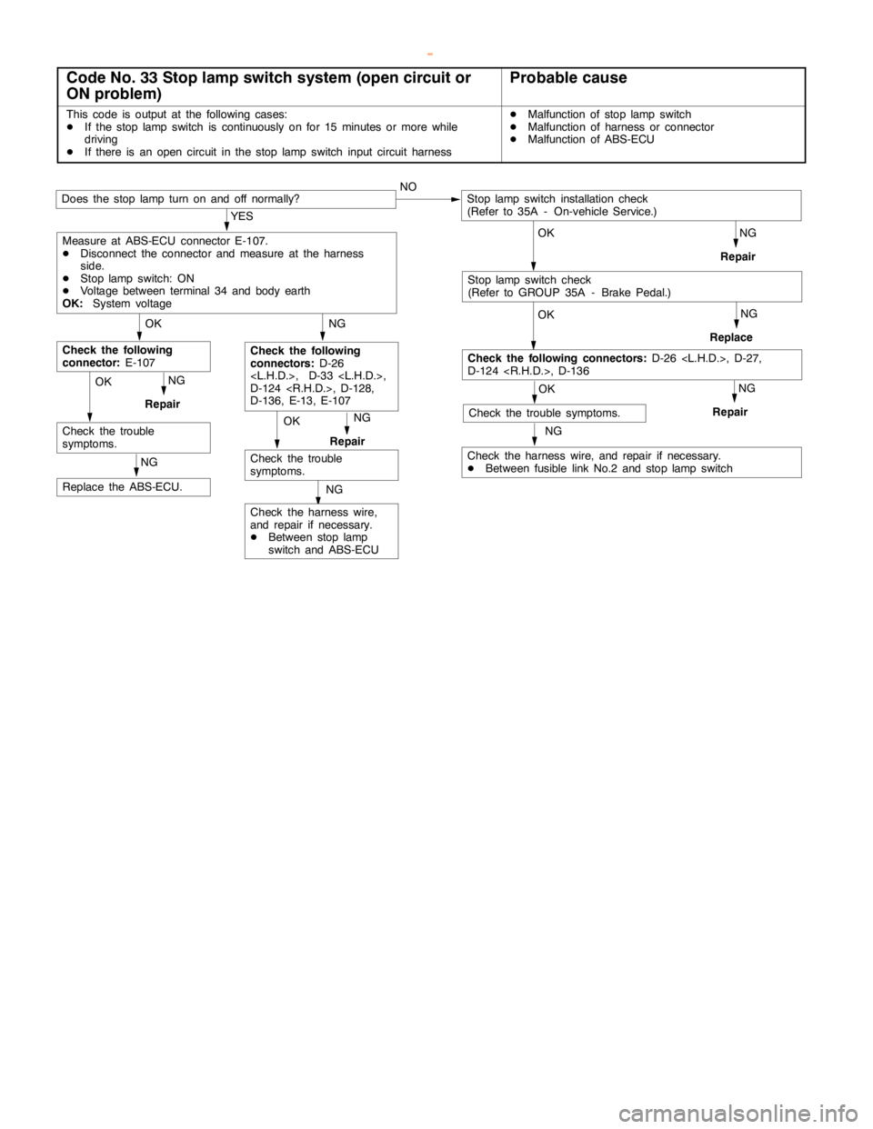 MITSUBISHI MONTERO 2000 Service Repair Manual ABS <4WD> -Troubleshooting35B-14
Code No. 33 Stop lamp switch system (open circuit or
ON problem)Probable cause
This code is output at the following cases:
DIf the stoplampswitch is continuously on fo MITSUBISHI MONTERO 2000 Service Repair Manual ABS <4WD> -Troubleshooting35B-14
Code No. 33 Stop lamp switch system (open circuit or
ON problem)Probable cause
This code is output at the following cases:
DIf the stoplampswitch is continuously on fo