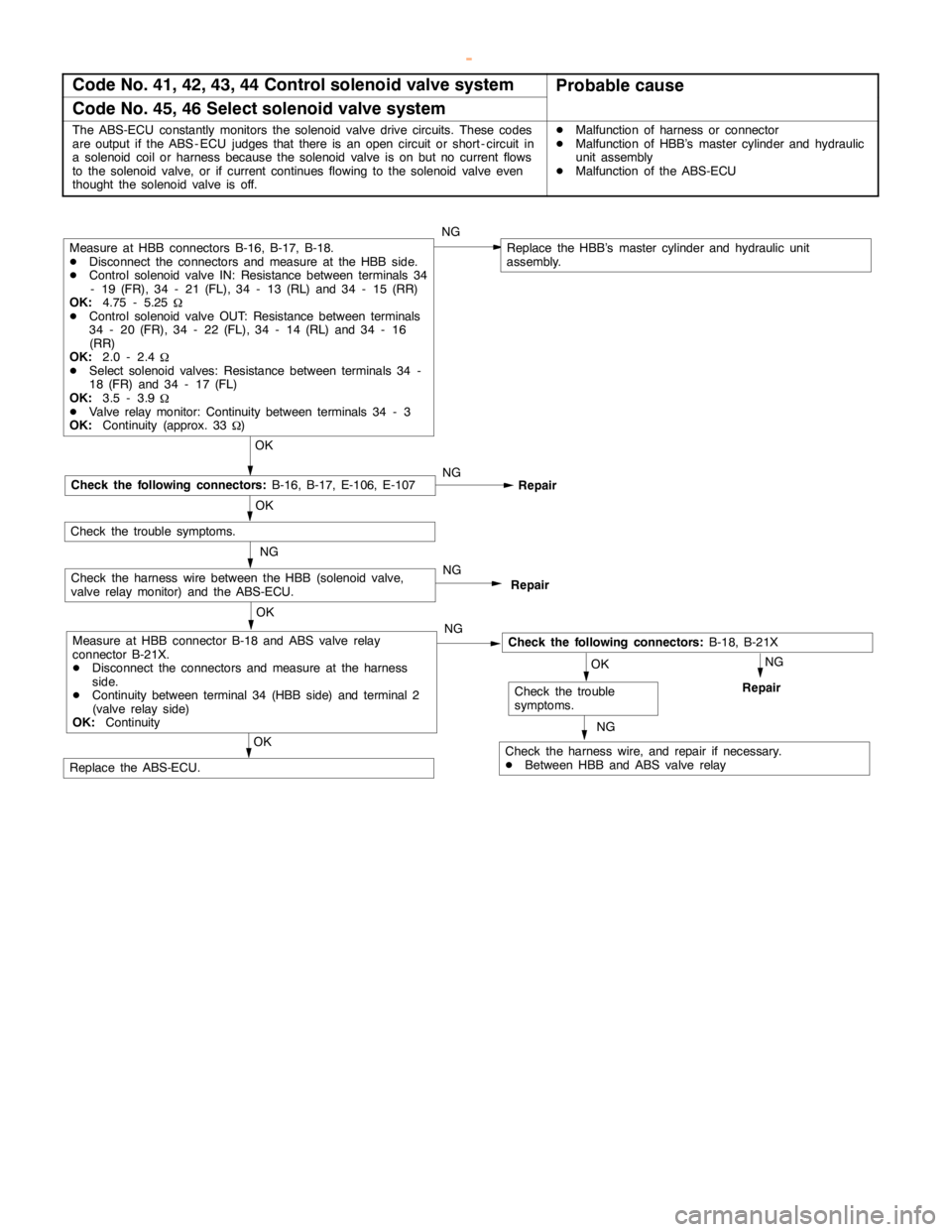 MITSUBISHI MONTERO 2000 Service Repair Manual ABS <4WD> -Troubleshooting35B-15
Code No. 41, 42, 43, 44 Control solenoid valve systemProbable cause
Code No. 45, 46 Select solenoid valve system
The ABS-ECU constantly monitors the solenoid valve dri MITSUBISHI MONTERO 2000 Service Repair Manual ABS <4WD> -Troubleshooting35B-15
Code No. 41, 42, 43, 44 Control solenoid valve systemProbable cause
Code No. 45, 46 Select solenoid valve system
The ABS-ECU constantly monitors the solenoid valve dri
