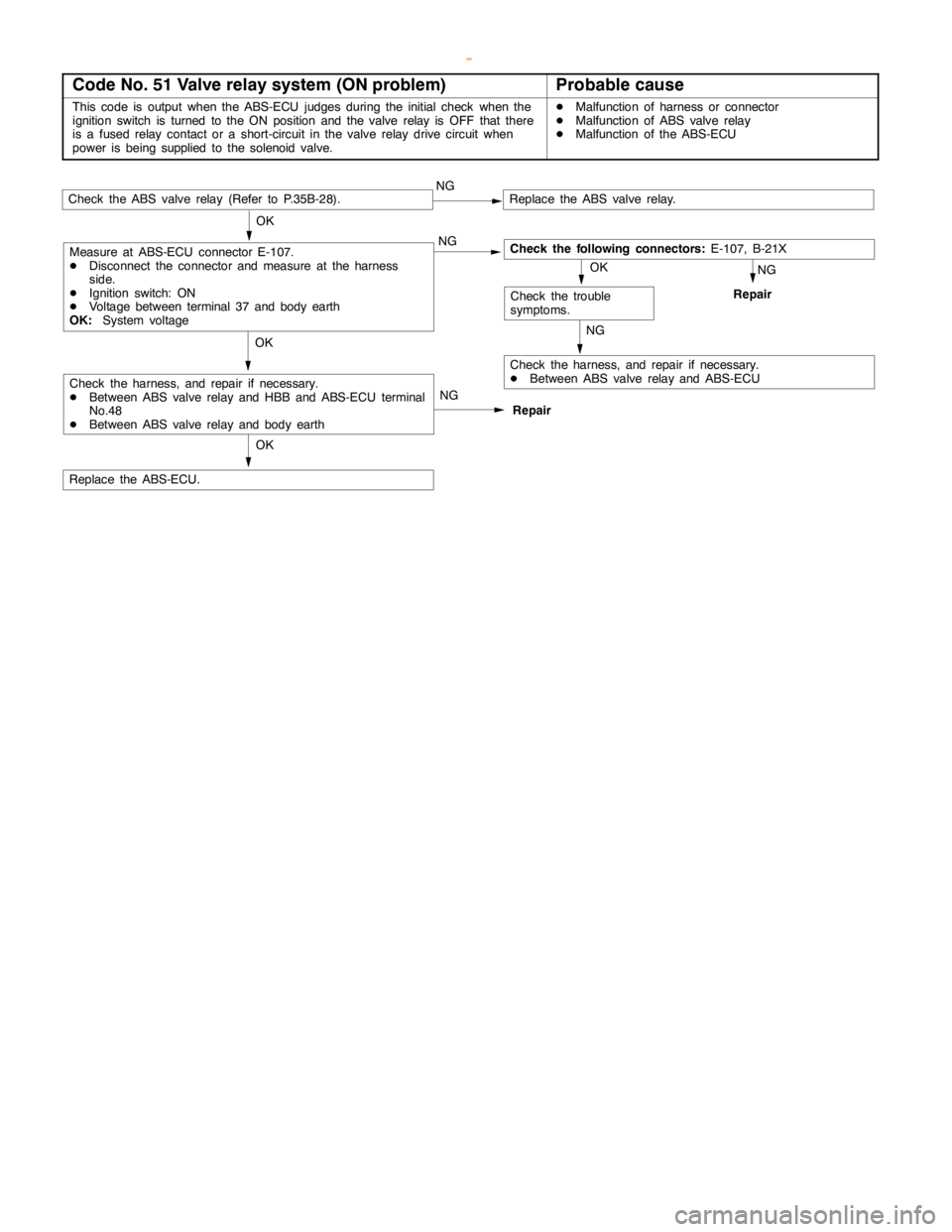 MITSUBISHI MONTERO 2000 Service Repair Manual ABS <4WD> -Troubleshooting35B-16
Code No. 51 Valve relay system (ON problem)Probable cause
This code is output when the ABS-ECU judges during the initial check when the
ignition switch is turned to th MITSUBISHI MONTERO 2000 Service Repair Manual ABS <4WD> -Troubleshooting35B-16
Code No. 51 Valve relay system (ON problem)Probable cause
This code is output when the ABS-ECU judges during the initial check when the
ignition switch is turned to th