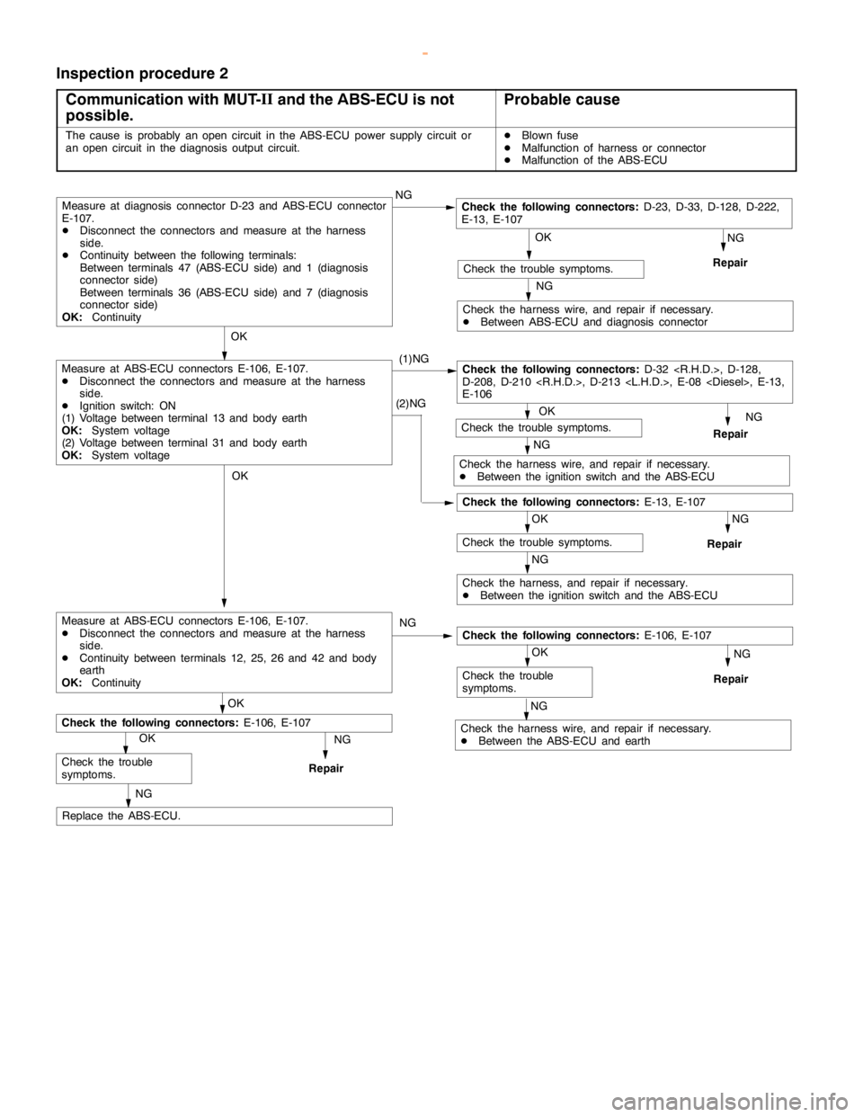 MITSUBISHI MONTERO 2000  Service Repair Manual ABS <4WD> -Troubleshooting35B-19
Inspection procedure 2
Communication with MUT-II
and the ABS-ECU is not
possible.
Probable cause
The cause is probably anopencircuit in the ABS-ECU power supply circui