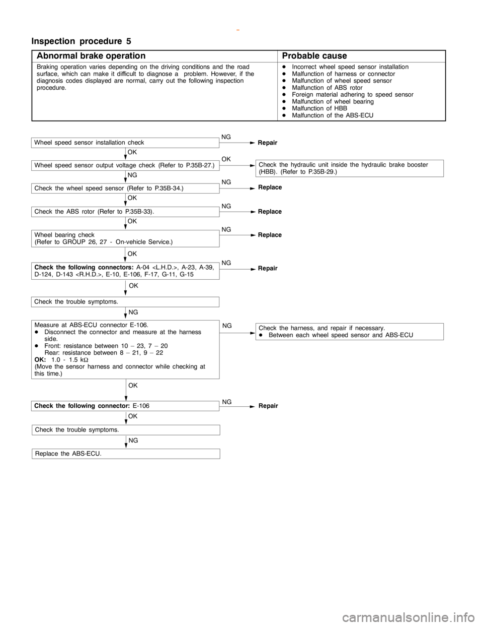 MITSUBISHI MONTERO 2000  Service Repair Manual ABS <4WD> -Troubleshooting35B-21
Inspection procedure 5
Abnormal brake operation
Probable cause
Braking operation variesdepending on the driving conditions and the road
surface, which can make it diff