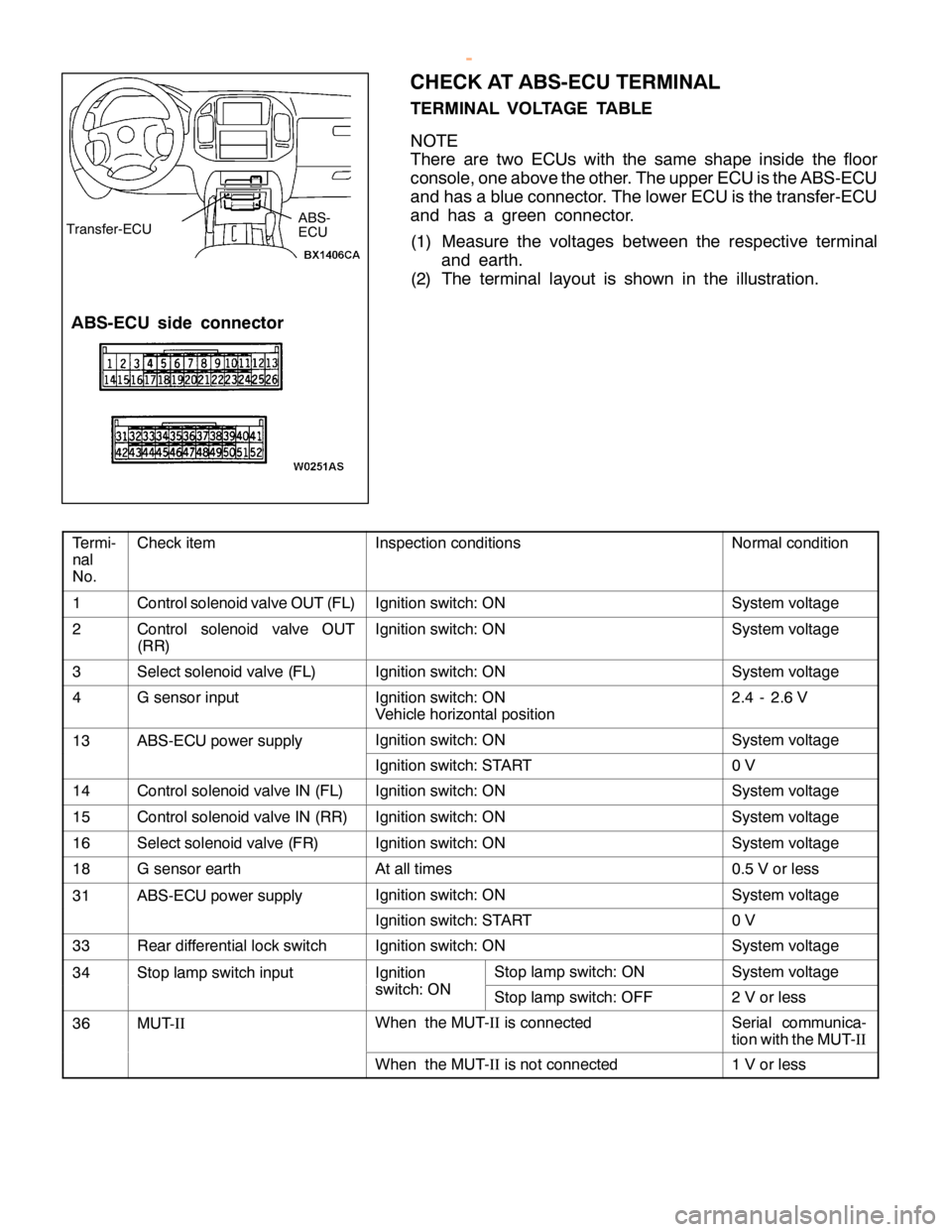 MITSUBISHI MONTERO 2000  Service Repair Manual C
heck it e m I
n sp ectio n co ndit io ns N
orm alco ndit io n 1 C
ontr o ls o le noid va lv e O UT (F L) I
g nit io n sw it c h : O N S
yste m vo lt a ge 2 C
ontr o l so le noid va lv e OUT
( R R) I