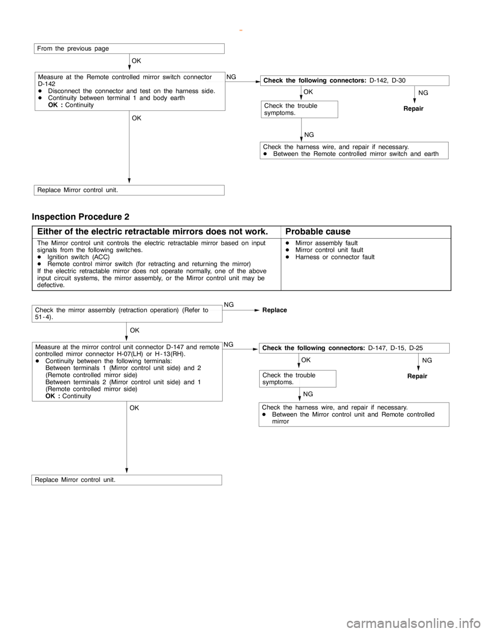 MITSUBISHI MONTERO 2000 Service Repair Manual EXTERIOR -Outside Mirror51-3
OK
Replace Mirror control unit.
OK
From the previous page
NGMeasure at the Remote controlled mirror switch connector
D-142
DDisconnect the connector and test on the harnes MITSUBISHI MONTERO 2000 Service Repair Manual EXTERIOR -Outside Mirror51-3
OK
Replace Mirror control unit.
OK
From the previous page
NGMeasure at the Remote controlled mirror switch connector
D-142
DDisconnect the connector and test on the harnes