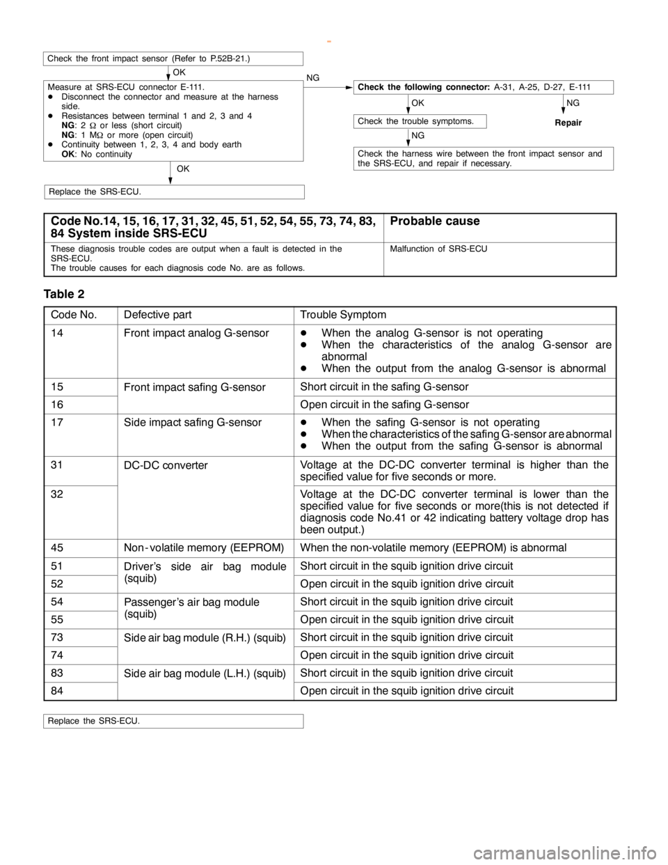 MITSUBISHI MONTERO 2000 Service Repair Manual SRS -Troubleshooting52B-9
OK
Check the trouble symptoms.
NG
Repair
OK
Replace the SRS-ECU.
Measure at SRS-ECU connector E-111.
DDisconnect the connector and measure at the harness
side.
DResistances b MITSUBISHI MONTERO 2000 Service Repair Manual SRS -Troubleshooting52B-9
OK
Check the trouble symptoms.
NG
Repair
OK
Replace the SRS-ECU.
Measure at SRS-ECU connector E-111.
DDisconnect the connector and measure at the harness
side.
DResistances b