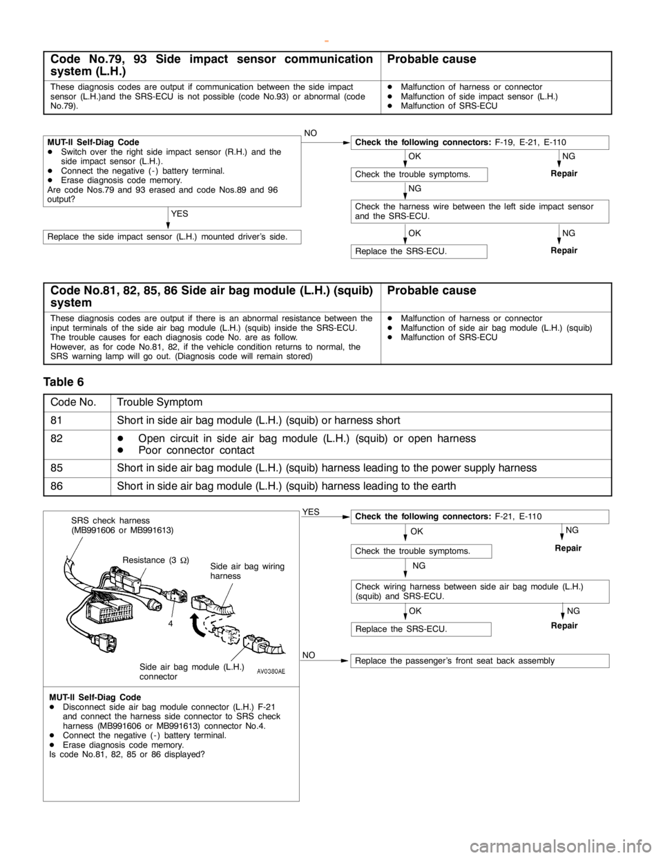 MITSUBISHI MONTERO 2000  Service Repair Manual P
ro bab le cau se O
K C
heck th e tr o uble sym pto m s. N
G
R ep air R
epla ce th e SR S-E C U. Y
ES R
epla ce th e sid e im pact se nso r (L .H .) m ounte d driv e r’s sid e. N
G C
heck th e harn