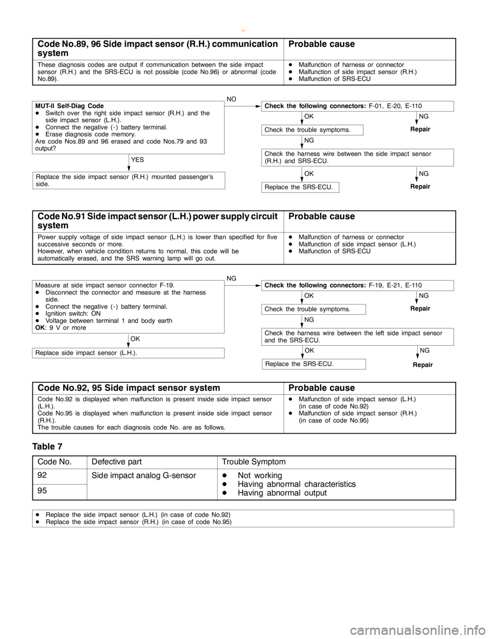 MITSUBISHI MONTERO 2000  Service Repair Manual SRS -Troubleshooting52B-17
Code No.89, 96 Side impact sensor (R.H.) communication
systemProbable cause
These diagnosis codes are output if communication between the side impact
sensor (R.H.) and the S