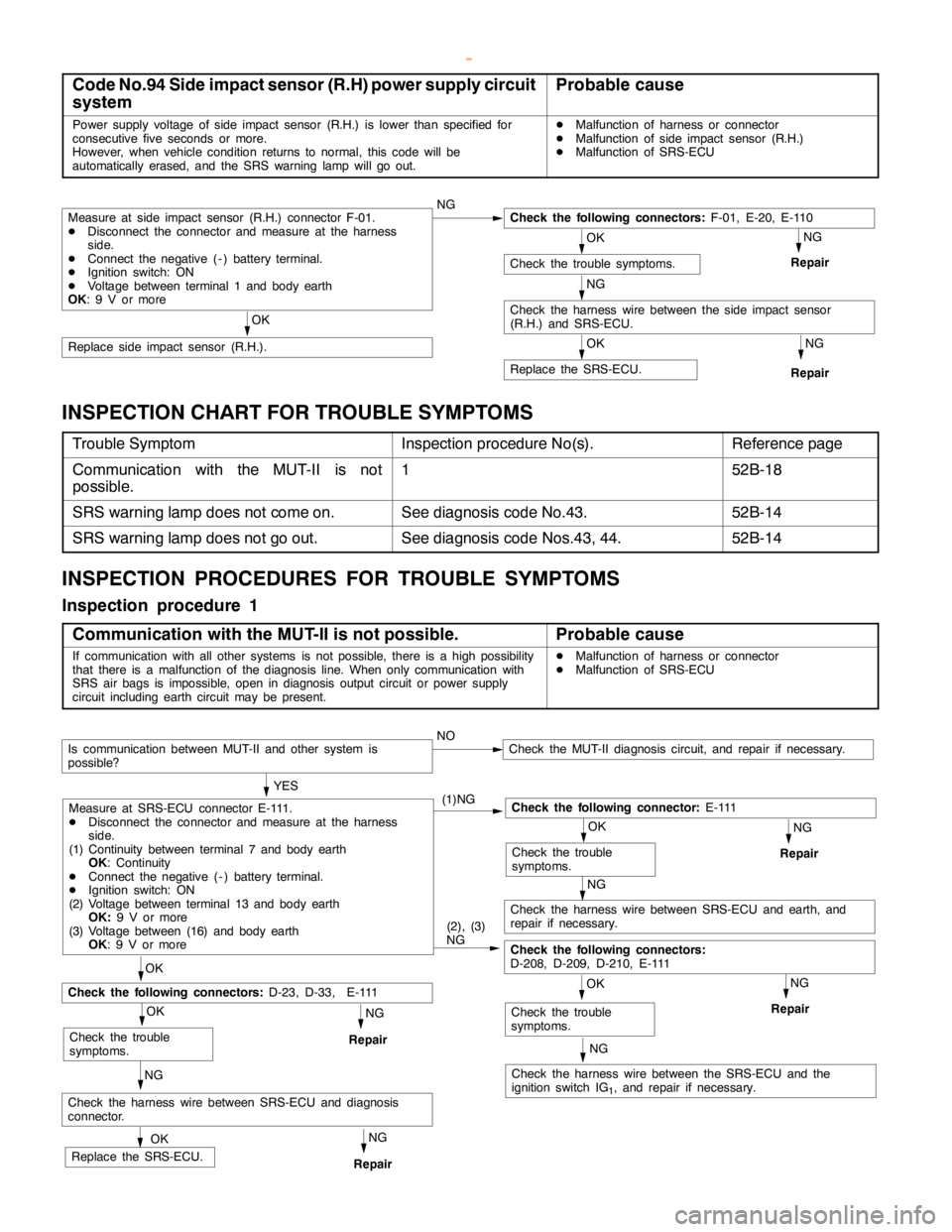 MITSUBISHI MONTERO 2000  Service Repair Manual SRS -Troubleshooting52B-18
Code No.94 Side impact sensor (R.H) power supply circuit
systemProbable cause
Power supply voltage of side impact sensor (R.H.) is lower than specified for
consecutive five 
