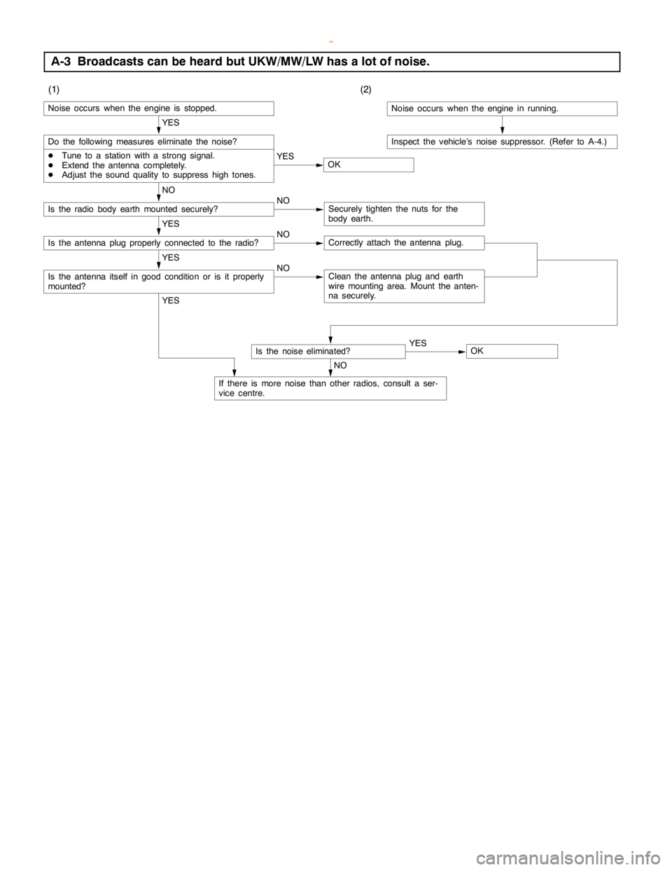 MITSUBISHI MONTERO 2000  Service Repair Manual CHASSIS ELECTRICAL -Radio/Tape Player54A-71
A-3 Broadcasts can be heard but UKW/MW/LW has a lot of noise.
(1)(2)
Noise occurs when theengine is stopped.
YES
Do the following measures eliminate the noi