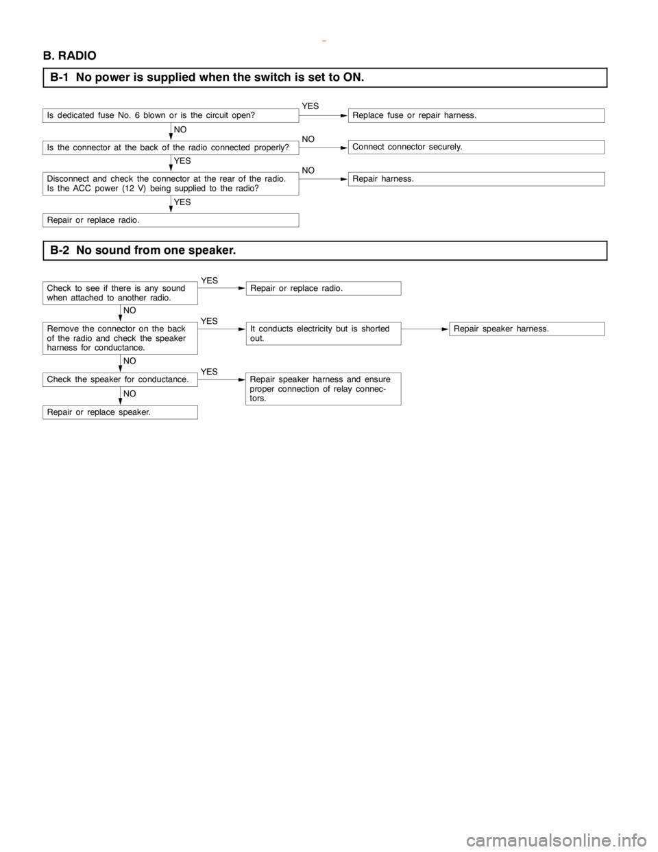 MITSUBISHI MONTERO 2000  Service Repair Manual CHASSIS ELECTRICAL -Radio/Tape Player54A-74
B. RADIO
B-1 No power is supplied when the switch is set to ON.
Is dedicated fuse No. 6 blown or is the circuitopen?YESReplace fuse or repair harness.
NO
Is
