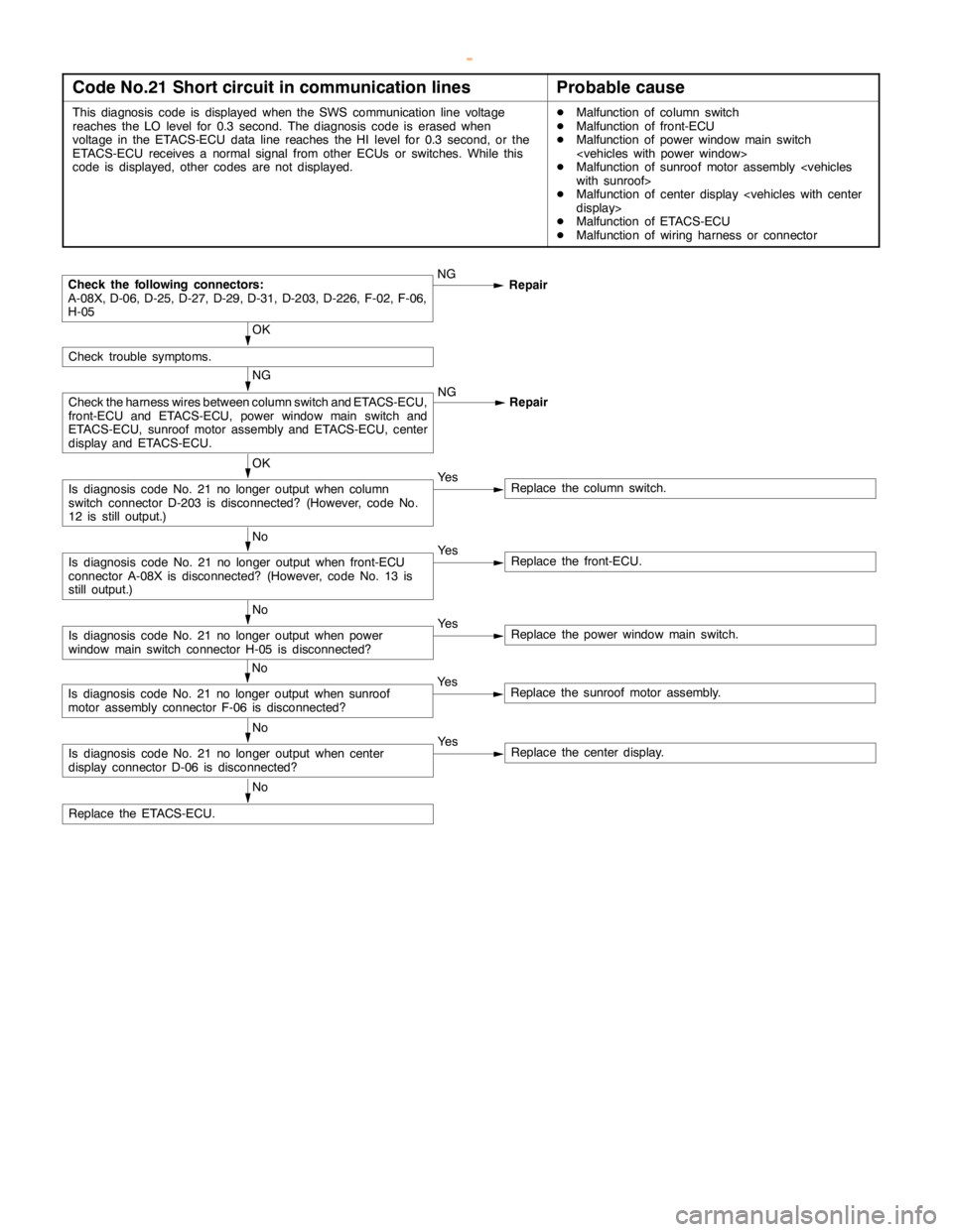 MITSUBISHI MONTERO 2000 Service Repair Manual SWS -Troubleshooting54B-12
Code No.21 Short circuit in communication linesProbable cause
This diagnosis code is displayed when the SWS communication line voltage
reaches the LO level for 0.3 second. T MITSUBISHI MONTERO 2000 Service Repair Manual SWS -Troubleshooting54B-12
Code No.21 Short circuit in communication linesProbable cause
This diagnosis code is displayed when the SWS communication line voltage
reaches the LO level for 0.3 second. T