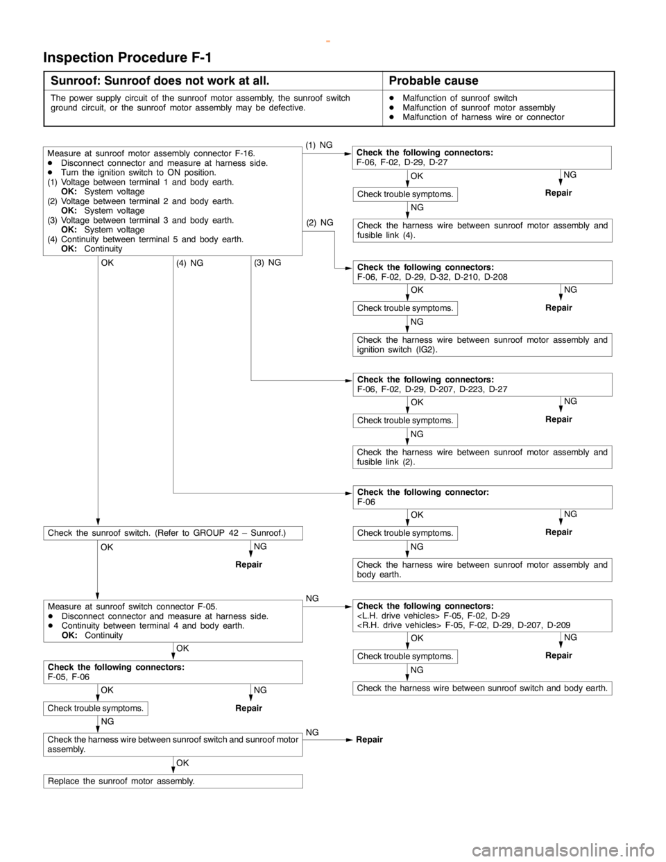 MITSUBISHI MONTERO 2000 Service Repair Manual SWS -Troubleshooting54B-26
Inspection Procedure F-1
Sunroof: Sunroof does not work at all.Probable cause
The power supply circuit of the sunroof motor assembly, the sunroof switch
ground circuit, or t MITSUBISHI MONTERO 2000 Service Repair Manual SWS -Troubleshooting54B-26
Inspection Procedure F-1
Sunroof: Sunroof does not work at all.Probable cause
The power supply circuit of the sunroof motor assembly, the sunroof switch
ground circuit, or t