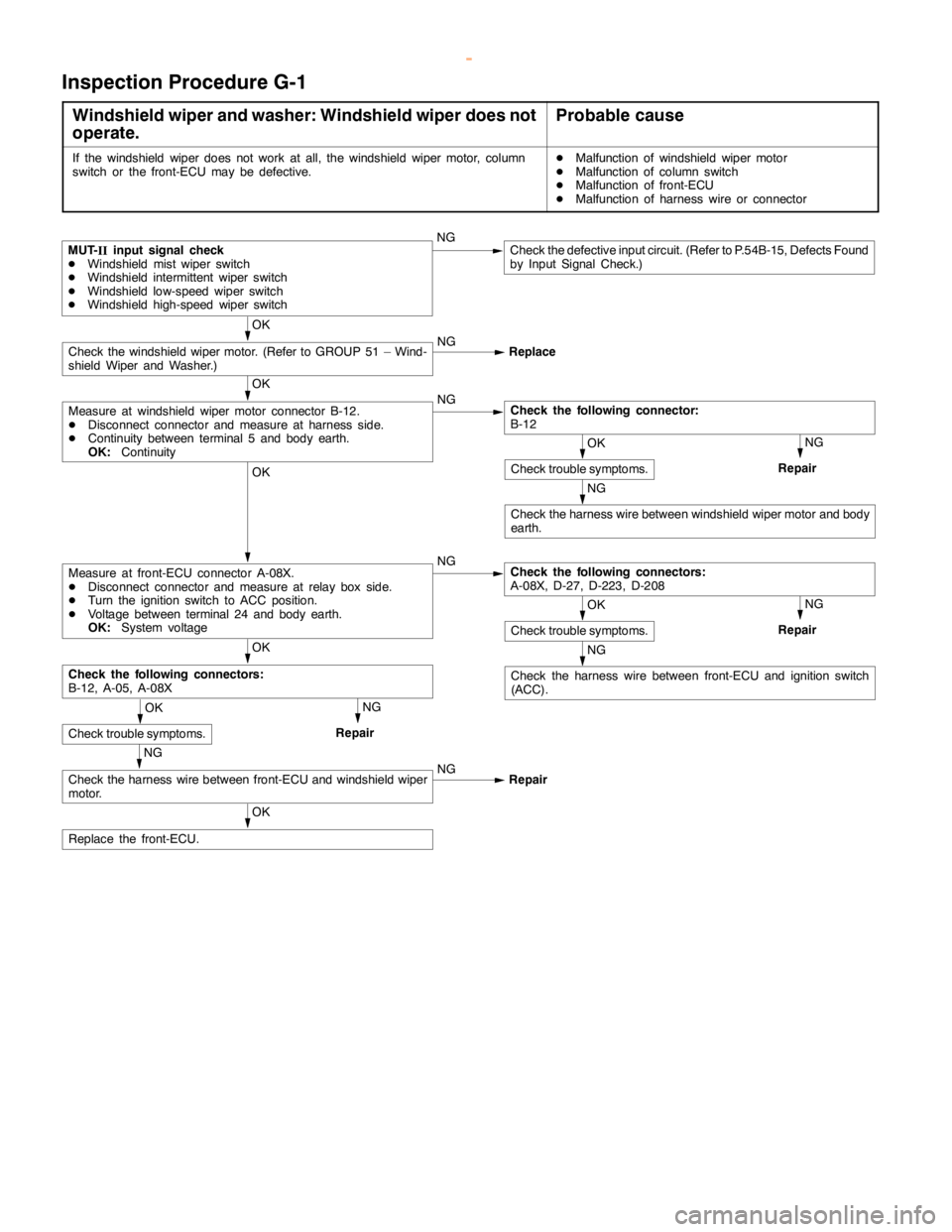 MITSUBISHI MONTERO 2000 Service Repair Manual SWS -Troubleshooting54B-28
Inspection Procedure G-1
Windshield wiper and washer: Windshield wiper does not
operate.Probable cause
If the windshield wiper does not work at all, the windshield wiper mot MITSUBISHI MONTERO 2000 Service Repair Manual SWS -Troubleshooting54B-28
Inspection Procedure G-1
Windshield wiper and washer: Windshield wiper does not
operate.Probable cause
If the windshield wiper does not work at all, the windshield wiper mot
